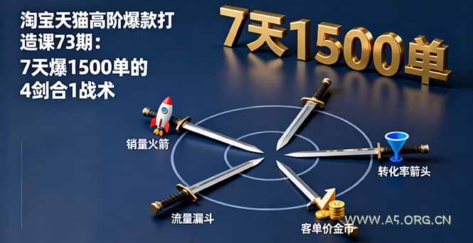 淘宝天猫高阶爆款打造课73期:7天爆1500单的4剑合1战术-小红泡