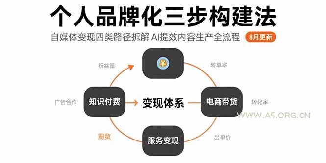 个人品牌化三步构建法-8月:自媒体变现四类路径拆解 AI提效内容生产全流程-A5资源网